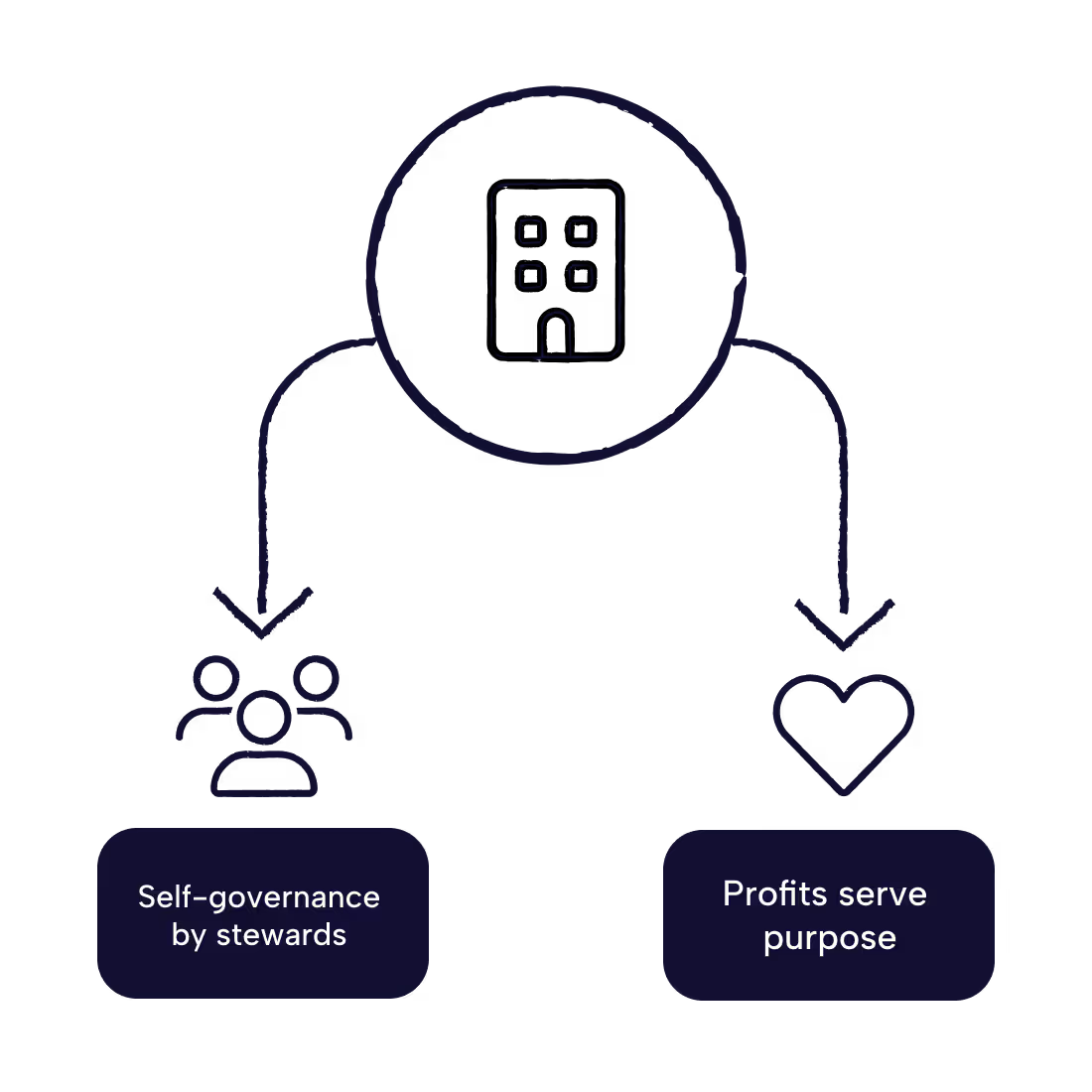 hoe werkt steward-owned